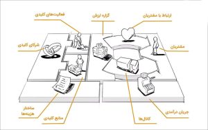 بخش‌های 9 گانه بوم مدل کسب و کار